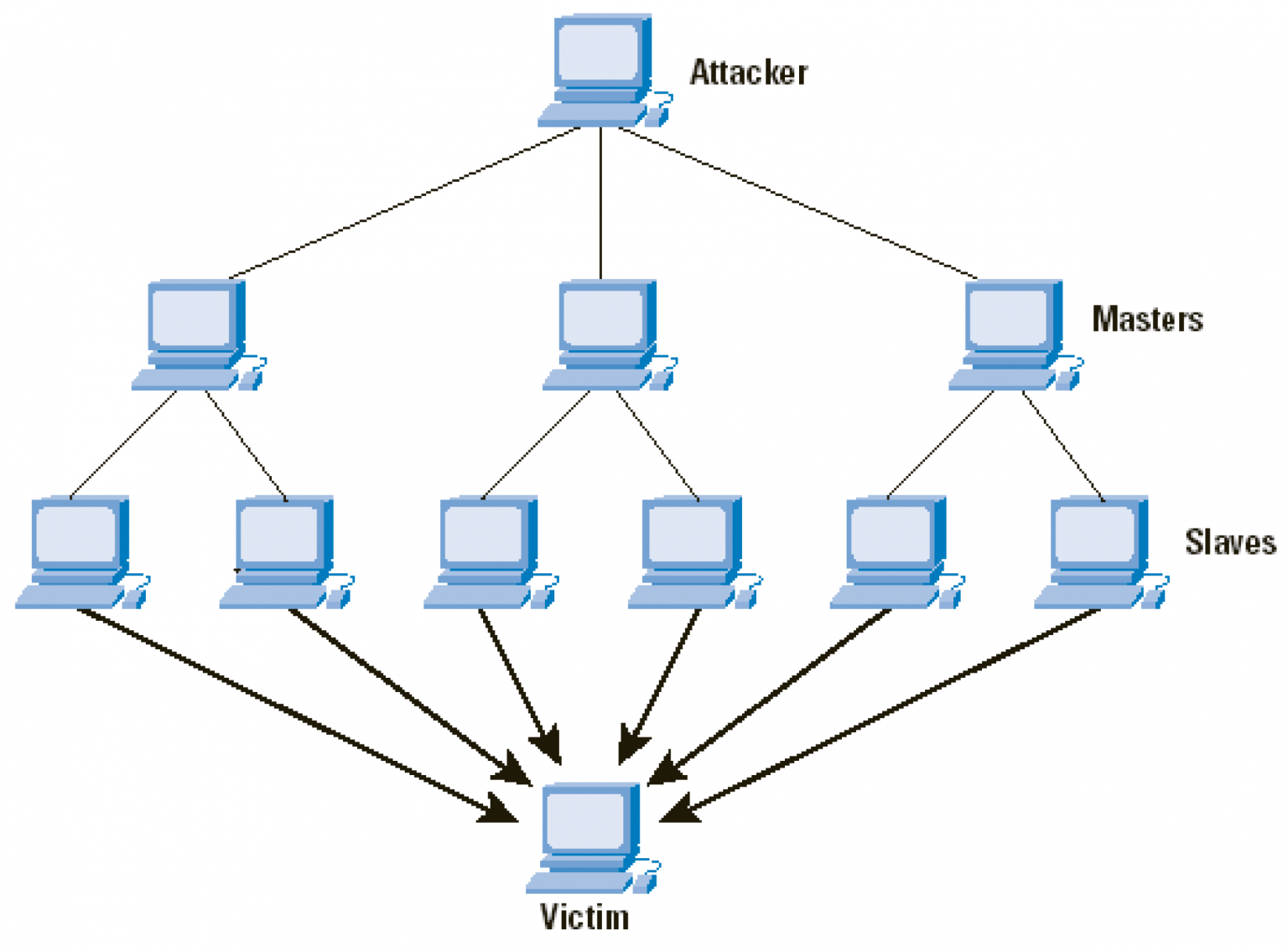 Схема ddos атаки